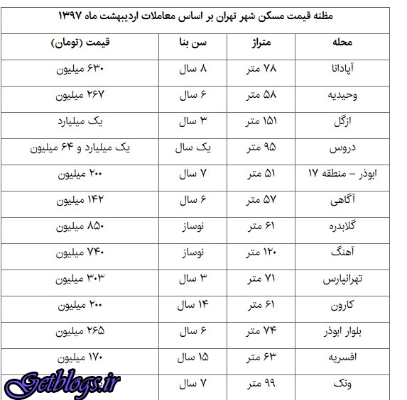 عکس های قیمت + بازگشت تعادل به بازار مسکن قیمت + بازگشت تعادل به بازار مسکن