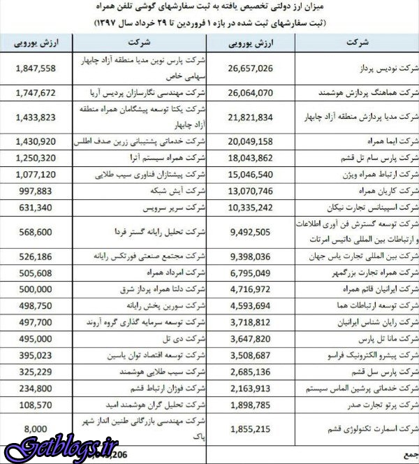 جدول ، فهرست واردکنندگان گوشی با ارز دولتی اعلام شد