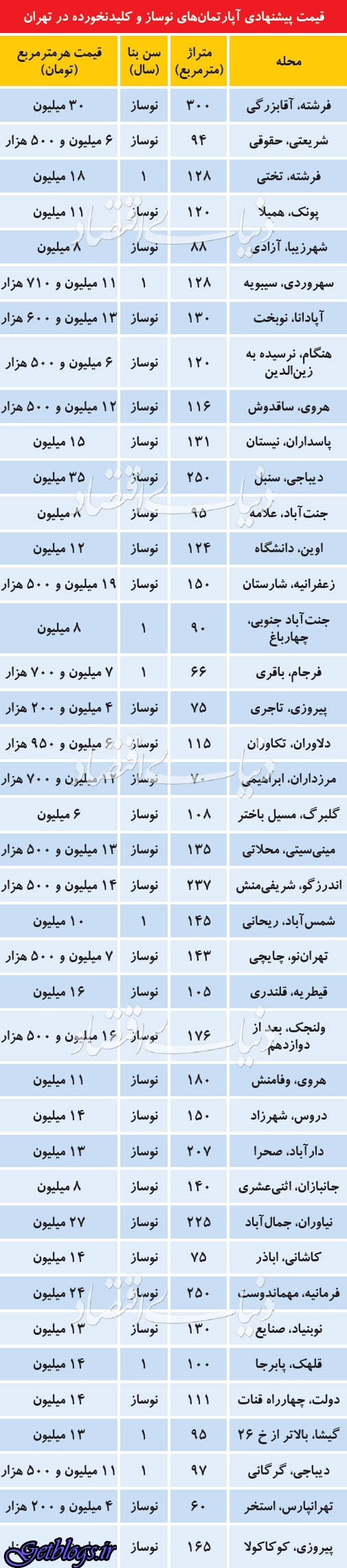 عکس های جنس عرضه در بازار آپارتمانهای کلیدنخورده جنس عرضه در بازار آپارتمانهای کلیدنخورده