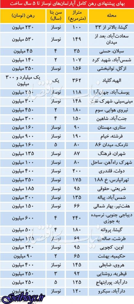 آپارتمان‌های رهنی غیرقابل مصرف در بازار مسکن