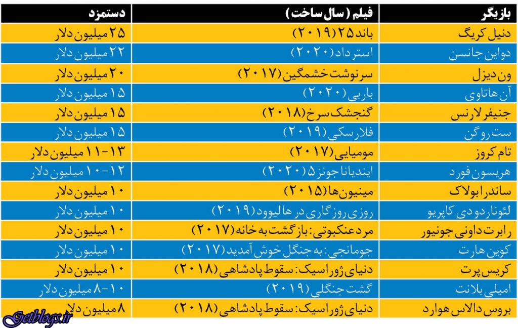 انتشار بروزترین فهرست دستمزد ستاره‌های هالیوود