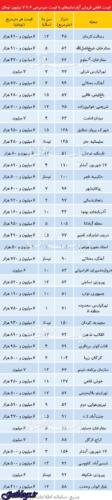 عکس های معاملات حول و حوش میانگین قیمت مسکن در پایتخت کشور عزیزمان ایران معاملات حول و حوش میانگین قیمت مسکن در پایتخت کشور عزیزمان ایران