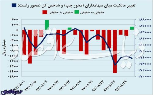 عکس های سه عوض کردن آماری بورس در آبان سه عوض کردن آماری بورس در آبان